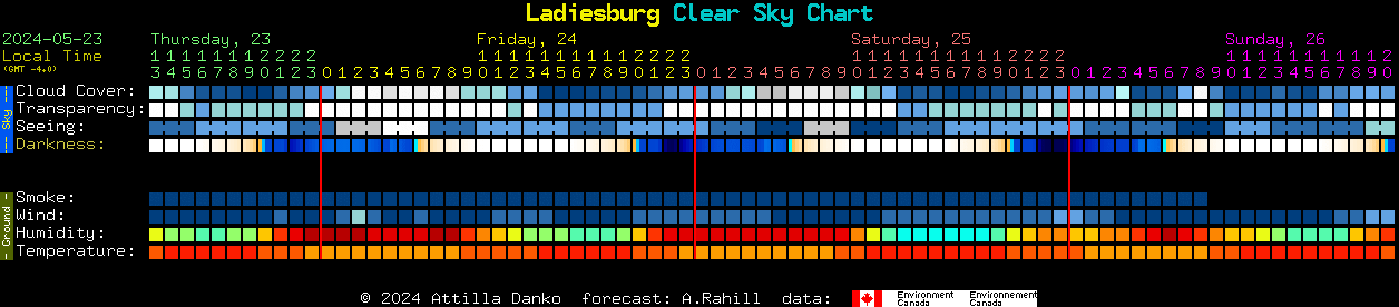 Current forecast for Ladiesburg Clear Sky Chart
