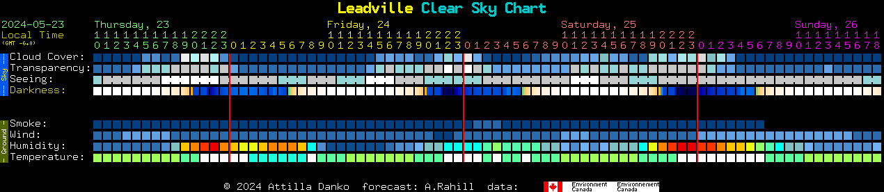 Current forecast for Leadville Clear Sky Chart