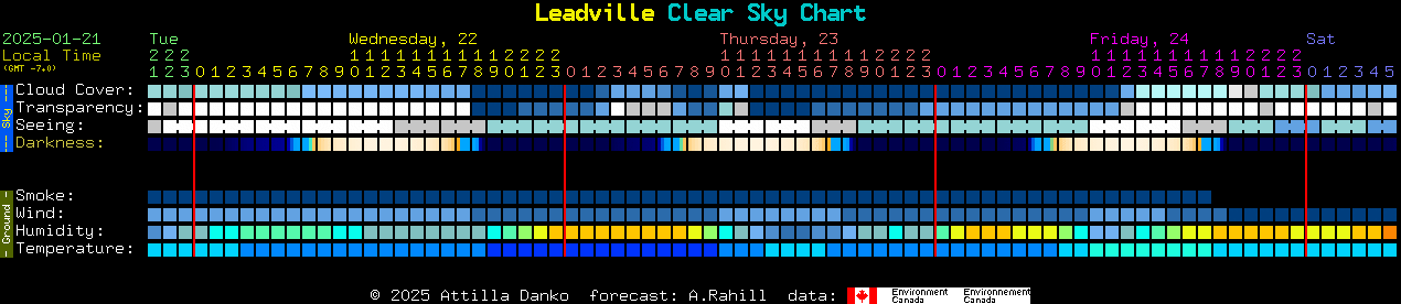 Current forecast for Leadville Clear Sky Chart