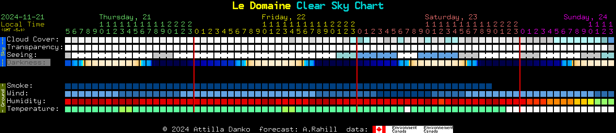 Current forecast for Le Domaine Clear Sky Chart