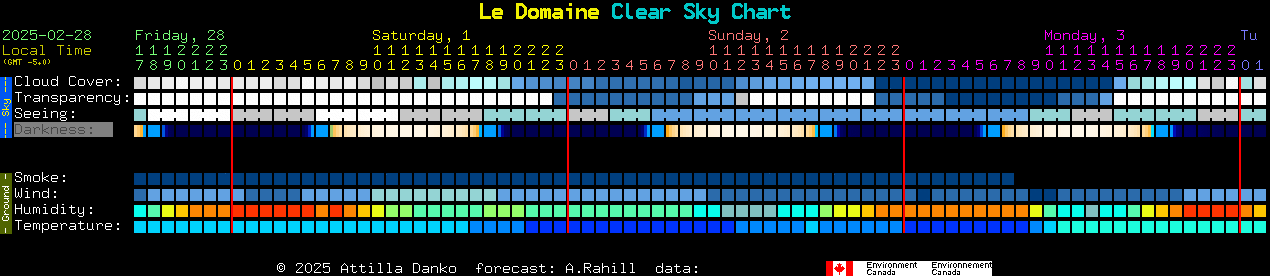 Current forecast for Le Domaine Clear Sky Chart