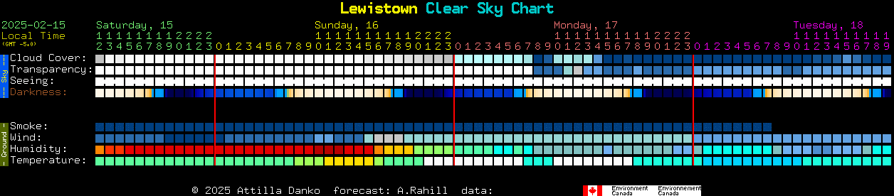 Current forecast for Lewistown Clear Sky Chart