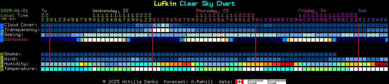 Current forecast for Lufkin Clear Sky Chart