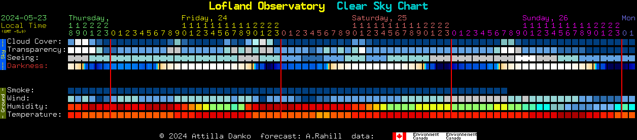 Current forecast for Lofland Observatory Clear Sky Chart