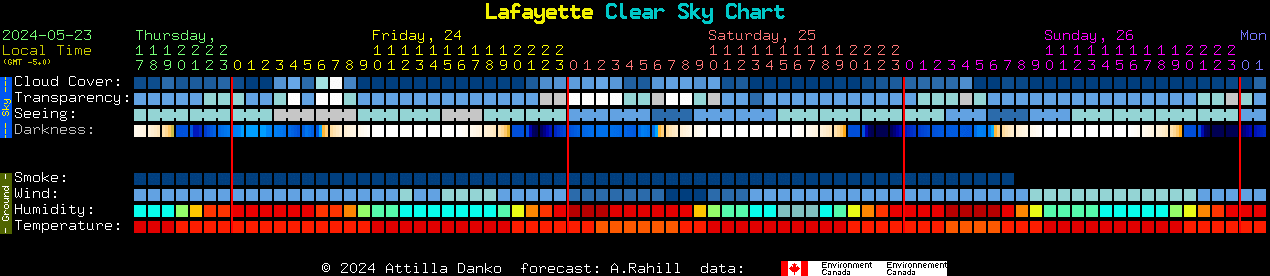 Current forecast for Lafayette Clear Sky Chart
