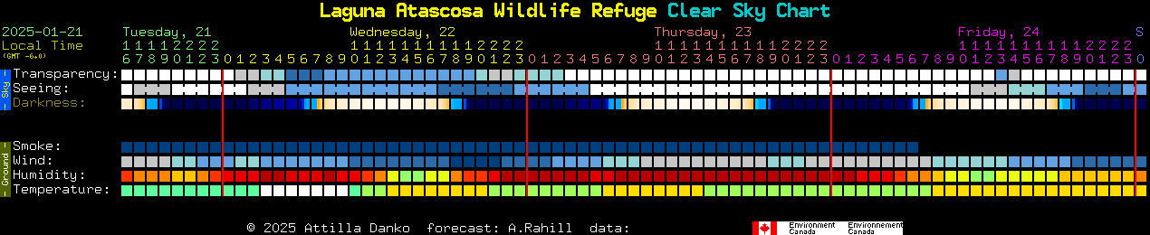 Current forecast for Laguna Atascosa Wildlife Refuge Clear Sky Chart