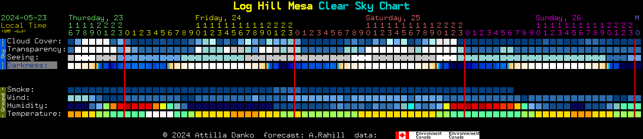 Current forecast for Log Hill Mesa Clear Sky Chart