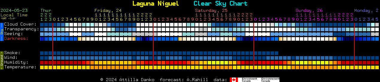 Current forecast for Laguna Niguel Clear Sky Chart