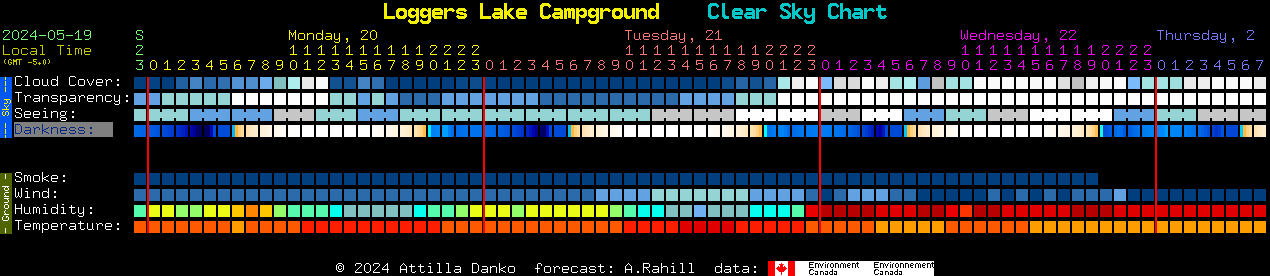 Current forecast for Loggers Lake Campground Clear Sky Chart