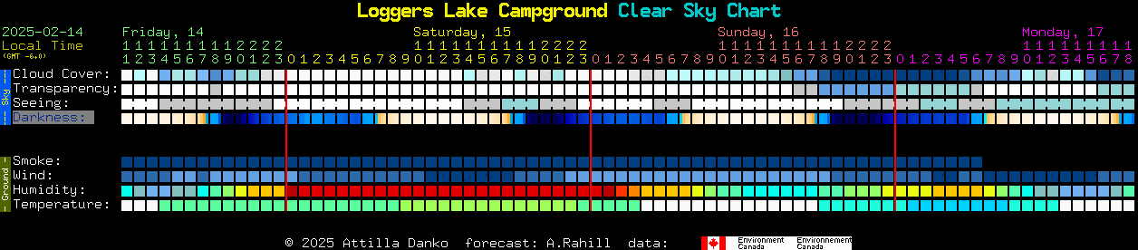 Current forecast for Loggers Lake Campground Clear Sky Chart