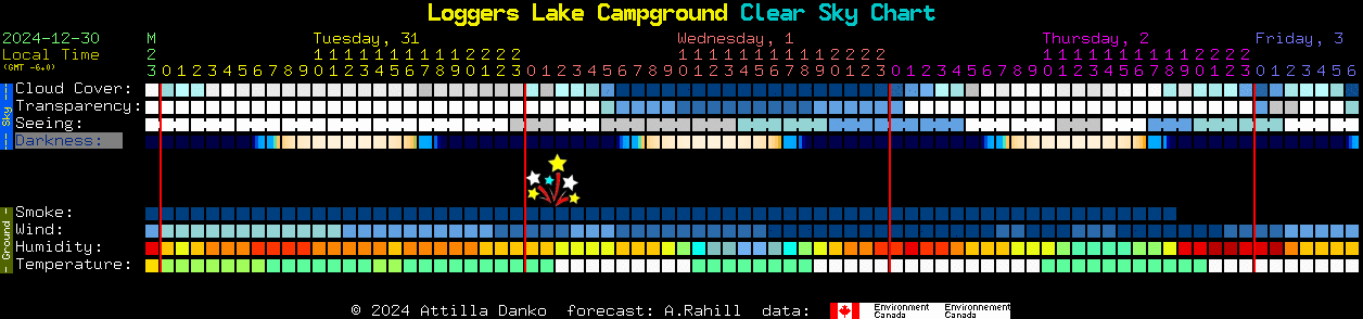 Current forecast for Loggers Lake Campground Clear Sky Chart