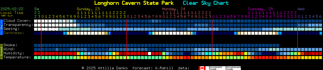 Current forecast for Longhorn Cavern State Park Clear Sky Chart