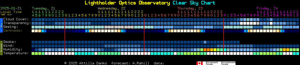 Current forecast for Lightholder Optics Observatory Clear Sky Chart