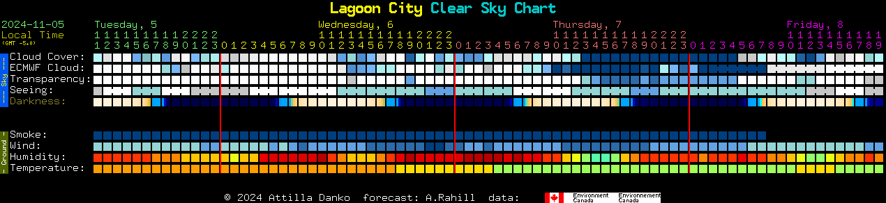 Current forecast for Lagoon City Clear Sky Chart