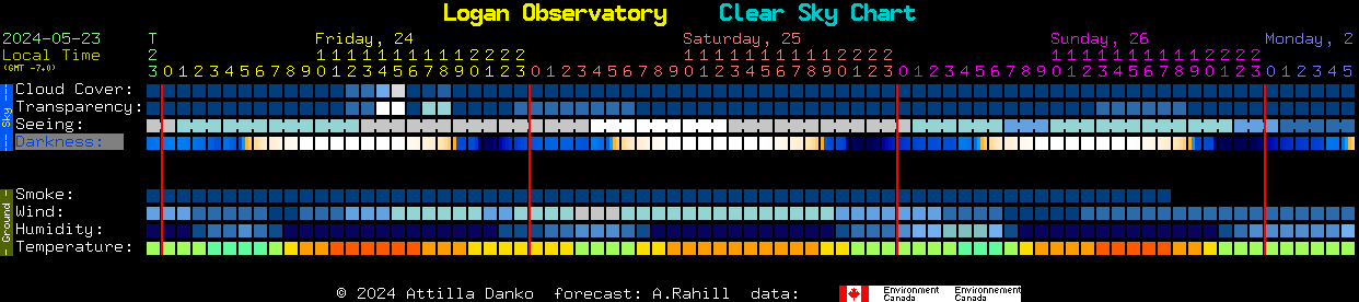 Current forecast for Logan Observatory Clear Sky Chart