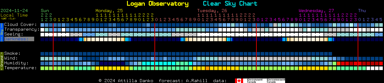 Current forecast for Logan Observatory Clear Sky Chart