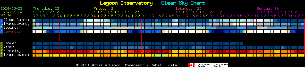 Current forecast for Lagoon Observatory Clear Sky Chart