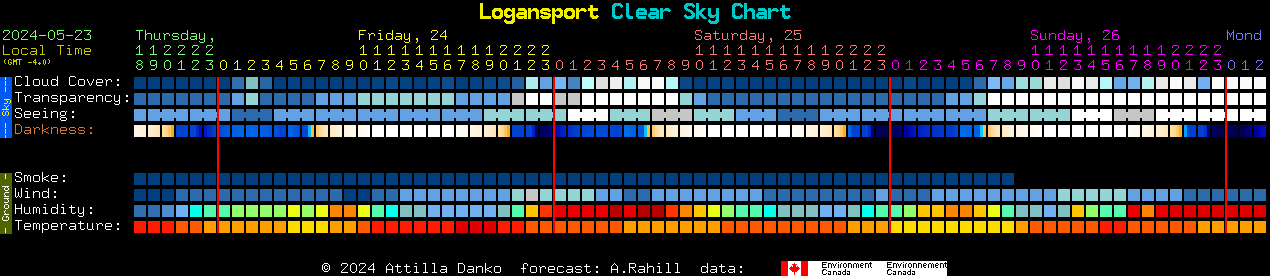Current forecast for Logansport Clear Sky Chart