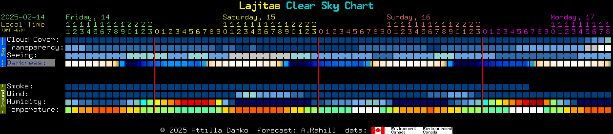 Current forecast for Lajitas Clear Sky Chart