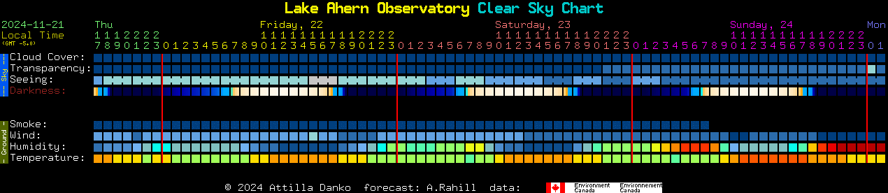 Current forecast for Lake Ahern Observatory Clear Sky Chart