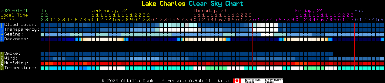 Current forecast for Lake Charles Clear Sky Chart