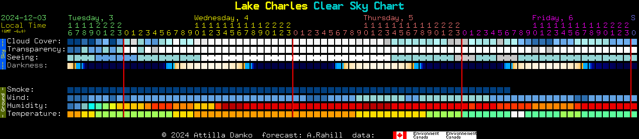 Current forecast for Lake Charles Clear Sky Chart