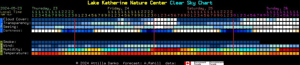 Current forecast for Lake Katherine Nature Center Clear Sky Chart