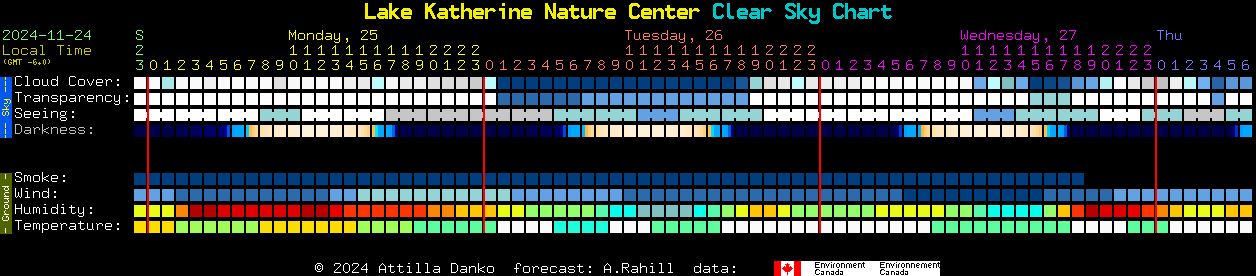 Current forecast for Lake Katherine Nature Center Clear Sky Chart