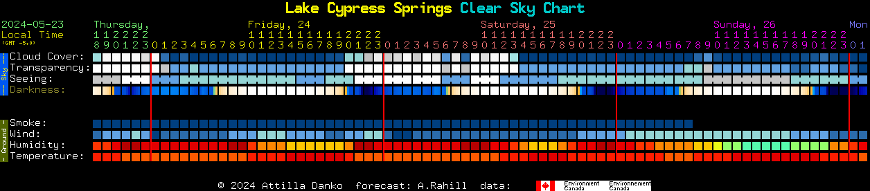Current forecast for Lake Cypress Springs Clear Sky Chart