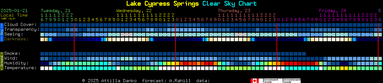 Current forecast for Lake Cypress Springs Clear Sky Chart