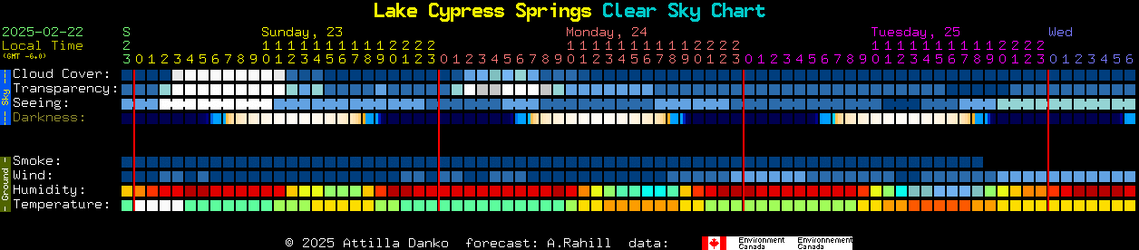 Current forecast for Lake Cypress Springs Clear Sky Chart