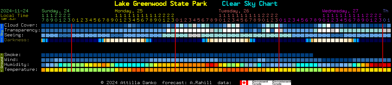 Current forecast for Lake Greenwood State Park Clear Sky Chart