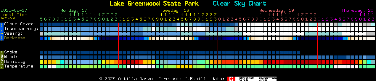 Current forecast for Lake Greenwood State Park Clear Sky Chart