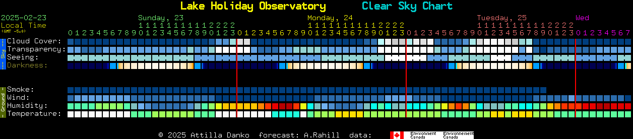 Current forecast for Lake Holiday Observatory Clear Sky Chart