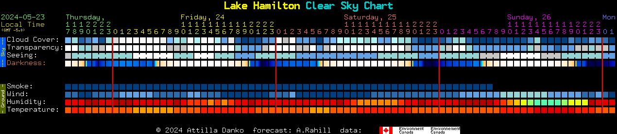 Current forecast for Lake Hamilton Clear Sky Chart