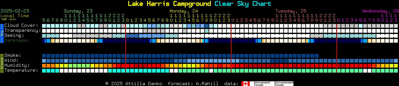 Current forecast for Lake Harris Campground Clear Sky Chart