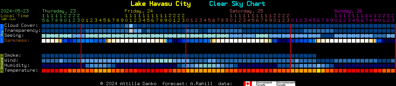 Current forecast for Lake Havasu City Clear Sky Chart