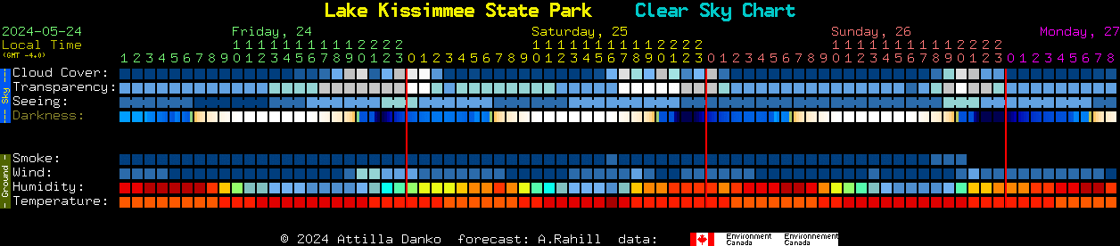 Current forecast for Lake Kissimmee State Park Clear Sky Chart