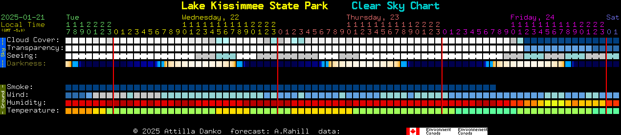 Current forecast for Lake Kissimmee State Park Clear Sky Chart