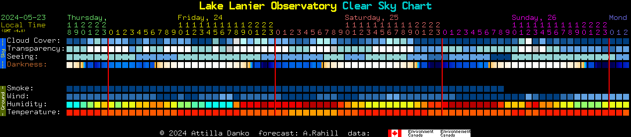 Current forecast for Lake Lanier Observatory Clear Sky Chart
