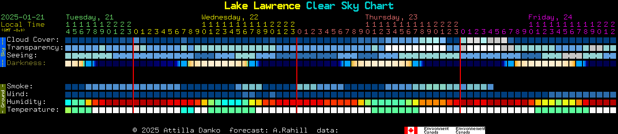 Current forecast for Lake Lawrence Clear Sky Chart