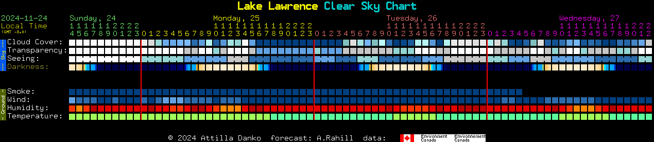 Current forecast for Lake Lawrence Clear Sky Chart