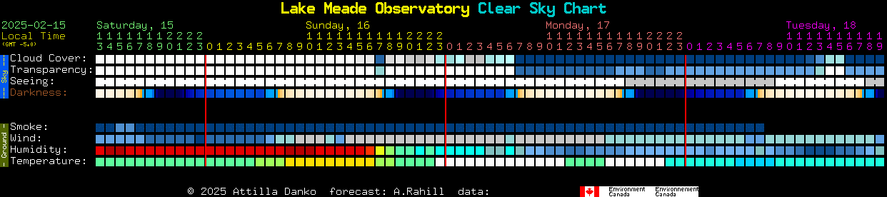 Current forecast for Lake Meade Observatory Clear Sky Chart