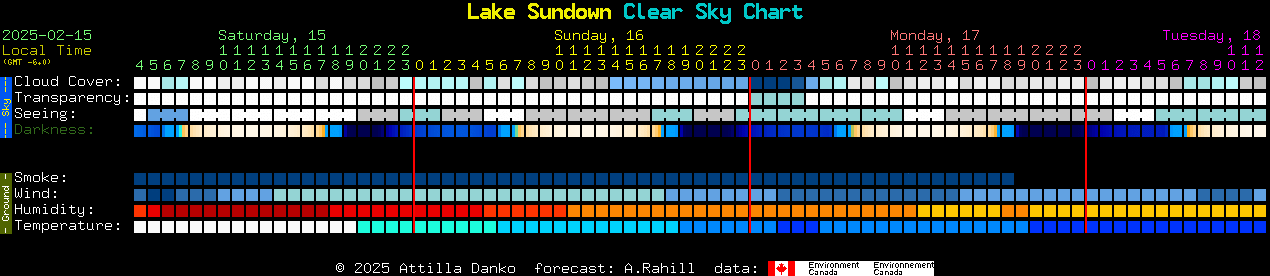 Current forecast for Lake Sundown Clear Sky Chart