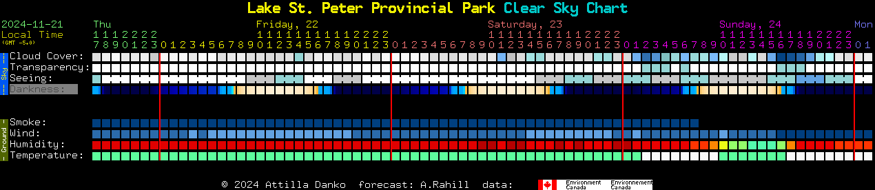 Current forecast for Lake St. Peter Provincial Park Clear Sky Chart