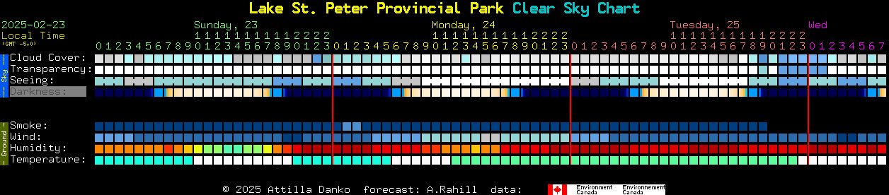 Current forecast for Lake St. Peter Provincial Park Clear Sky Chart