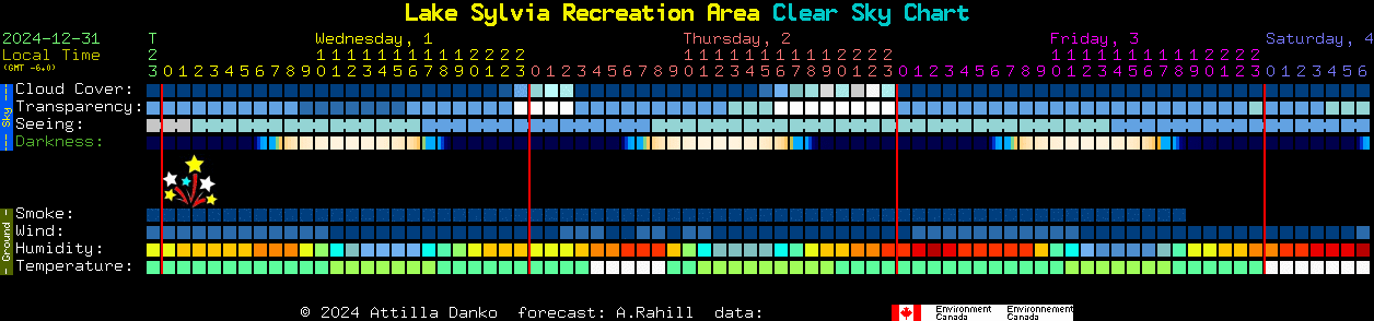 Current forecast for Lake Sylvia Recreation Area Clear Sky Chart