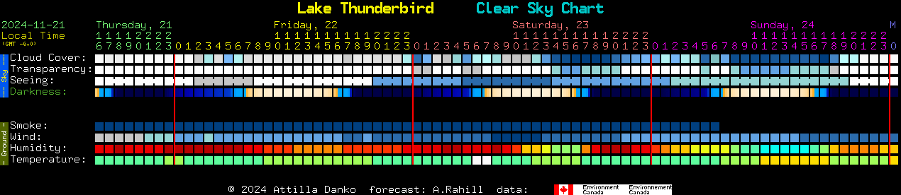 Current forecast for Lake Thunderbird Clear Sky Chart