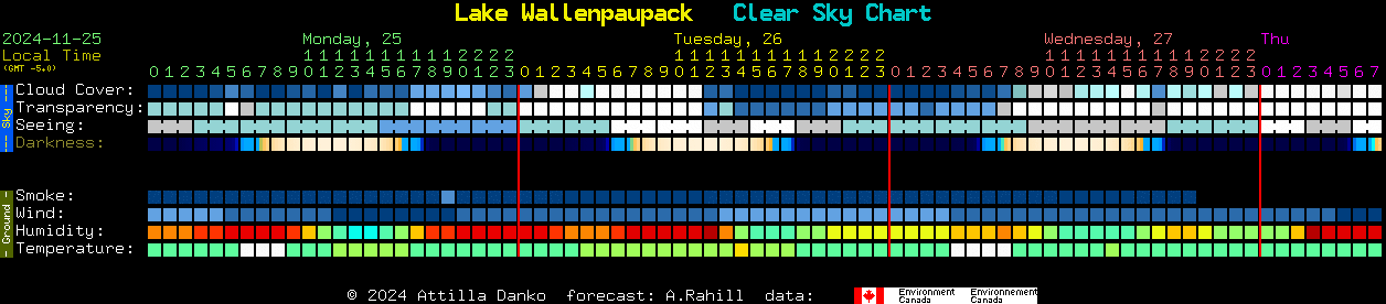 Current forecast for Lake Wallenpaupack Clear Sky Chart