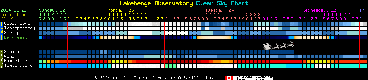 Current forecast for Lakehenge Observatory Clear Sky Chart